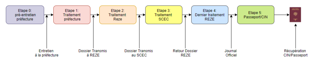 Différentes étapes du processus de naturalisation